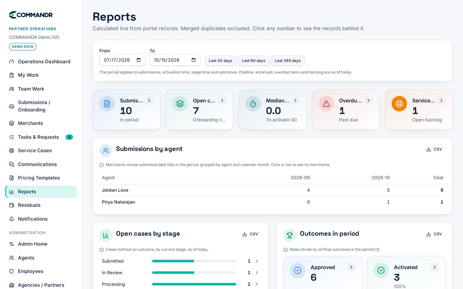 COMMANDR reports with submissions by agent and cases by stage